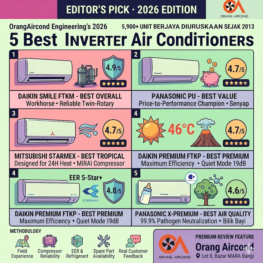 5 Best Inverter Air Conditioner Malaysia 2026 (Pakar Review)